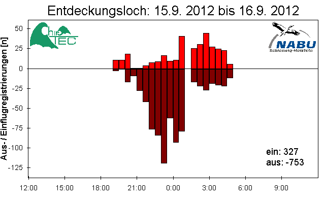 [Fledermaus] Lichtschranke: Segeberger Kalkberg (NABU Schleswig-Holstein)