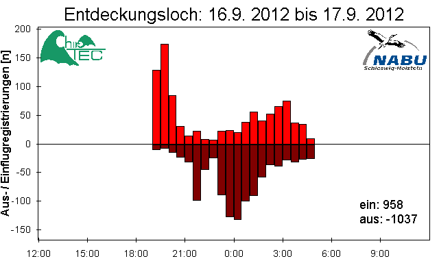 [Fledermaus] Lichtschranke: Segeberger Kalkberg (NABU Schleswig-Holstein)