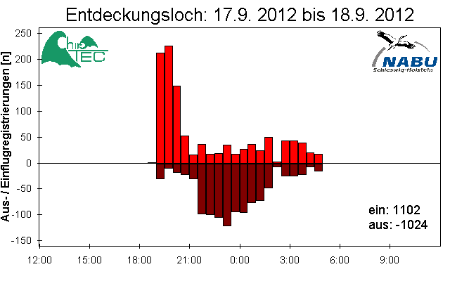 [Fledermaus] Lichtschranke: Segeberger Kalkberg (NABU Schleswig-Holstein)