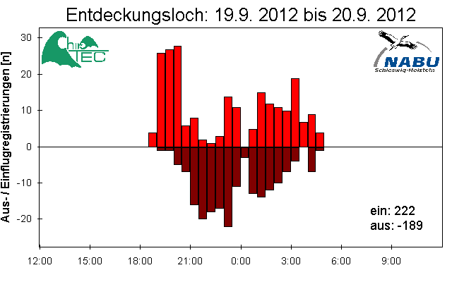 [Fledermaus] Lichtschranke: Segeberger Kalkberg (NABU Schleswig-Holstein)