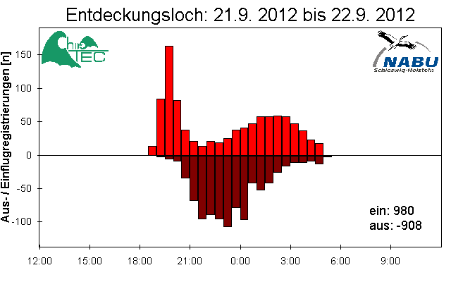 [Fledermaus] Lichtschranke: Segeberger Kalkberg (NABU Schleswig-Holstein)