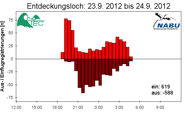 [Fledermaus] Lichtschranke: Segeberger Kalkberg (NABU Schleswig-Holstein)
