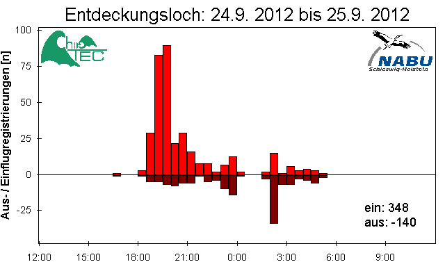 [Fledermaus] Lichtschranke: Segeberger Kalkberg (NABU Schleswig-Holstein)