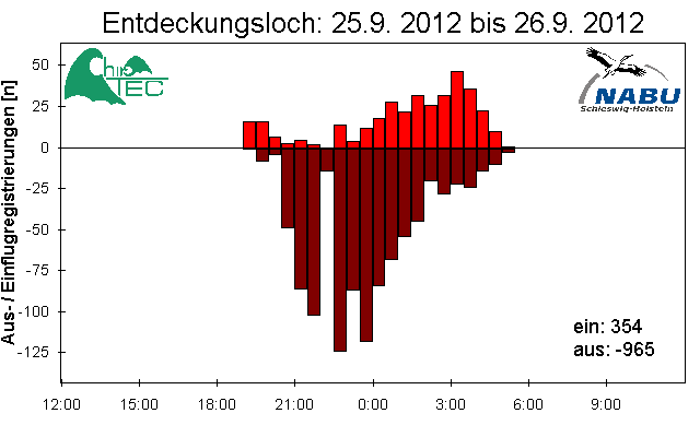 [Fledermaus] Lichtschranke: Segeberger Kalkberg (NABU Schleswig-Holstein)