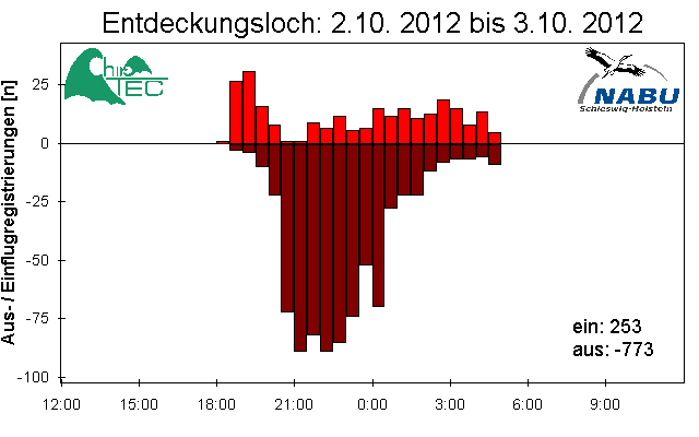 [Fledermaus] Lichtschranke: Segeberger Kalkberg (NABU Schleswig-Holstein)