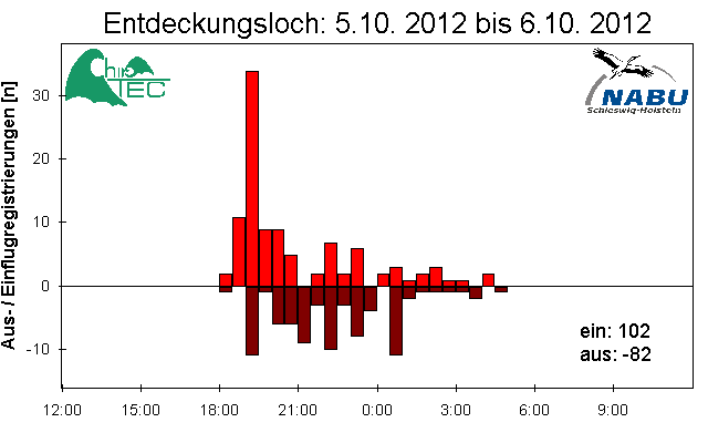 [Fledermaus] Lichtschranke: Segeberger Kalkberg (NABU Schleswig-Holstein)