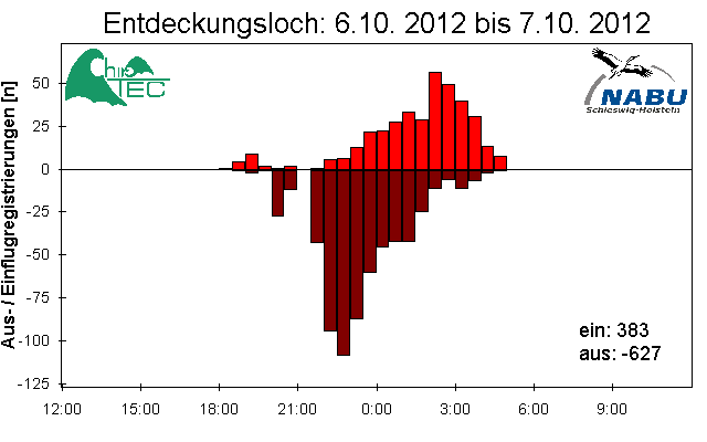 [Fledermaus] Lichtschranke: Segeberger Kalkberg (NABU Schleswig-Holstein)