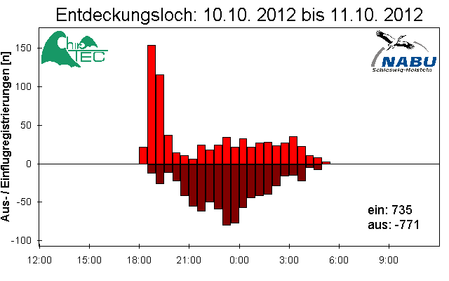 [Fledermaus] Lichtschranke: Segeberger Kalkberg (NABU Schleswig-Holstein)