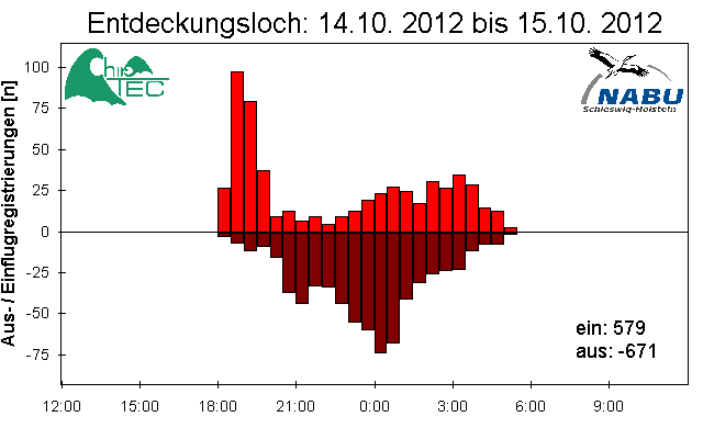 [Fledermaus] Lichtschranke: Segeberger Kalkberg (NABU Schleswig-Holstein)