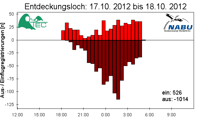 [Fledermaus] Lichtschranke: Segeberger Kalkberg (NABU Schleswig-Holstein)