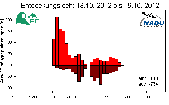 [Fledermaus] Lichtschranke: Segeberger Kalkberg (NABU Schleswig-Holstein)