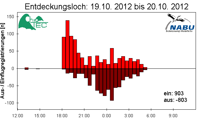 [Fledermaus] Lichtschranke: Segeberger Kalkberg (NABU Schleswig-Holstein)