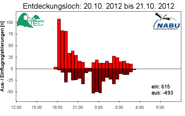 [Fledermaus] Lichtschranke: Segeberger Kalkberg (NABU Schleswig-Holstein)