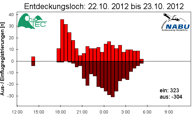 [Fledermaus] Lichtschranke: Segeberger Kalkberg (NABU Schleswig-Holstein)
