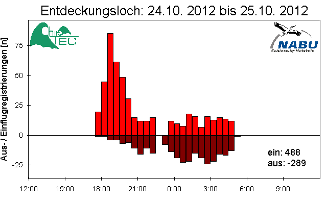 [Fledermaus] Lichtschranke: Segeberger Kalkberg (NABU Schleswig-Holstein)