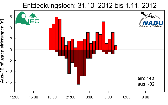 [Fledermaus] Lichtschranke: Segeberger Kalkberg (NABU Schleswig-Holstein)