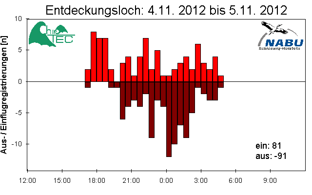 [Fledermaus] Lichtschranke: Segeberger Kalkberg (NABU Schleswig-Holstein)