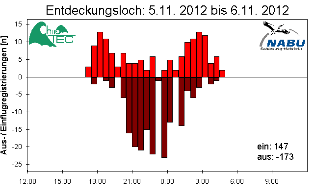 [Fledermaus] Lichtschranke: Segeberger Kalkberg (NABU Schleswig-Holstein)
