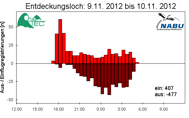 [Fledermaus] Lichtschranke: Segeberger Kalkberg (NABU Schleswig-Holstein)