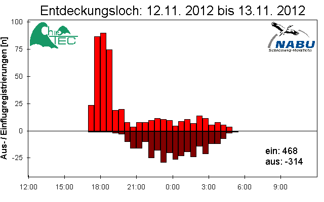 [Fledermaus] Lichtschranke: Segeberger Kalkberg (NABU Schleswig-Holstein)