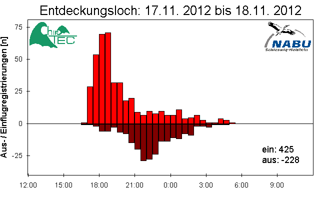 [Fledermaus] Lichtschranke: Segeberger Kalkberg (NABU Schleswig-Holstein)