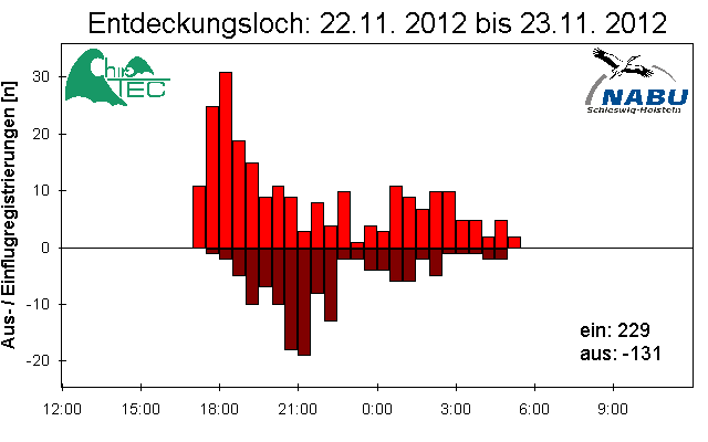 [Fledermaus] Lichtschranke: Segeberger Kalkberg (NABU Schleswig-Holstein)