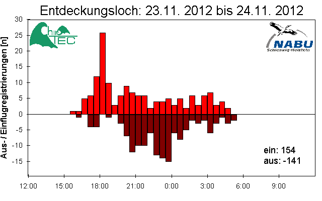 [Fledermaus] Lichtschranke: Segeberger Kalkberg (NABU Schleswig-Holstein)