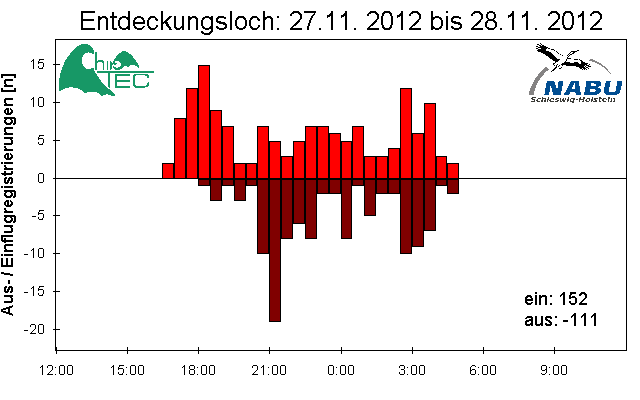 [Fledermaus] Lichtschranke: Segeberger Kalkberg (NABU Schleswig-Holstein)