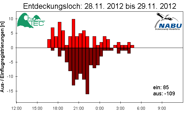 [Fledermaus] Lichtschranke: Segeberger Kalkberg (NABU Schleswig-Holstein)