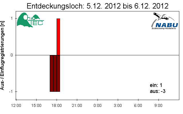 [Fledermaus] Lichtschranke: Segeberger Kalkberg (NABU Schleswig-Holstein)
