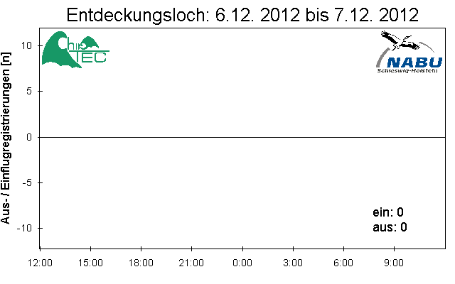 [Fledermaus] Lichtschranke: Segeberger Kalkberg (NABU Schleswig-Holstein)