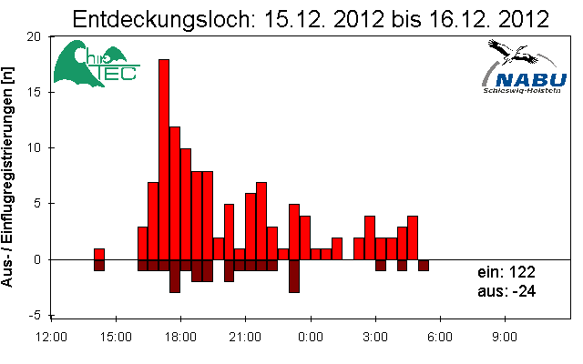 [Fledermaus] Lichtschranke: Segeberger Kalkberg (NABU Schleswig-Holstein)