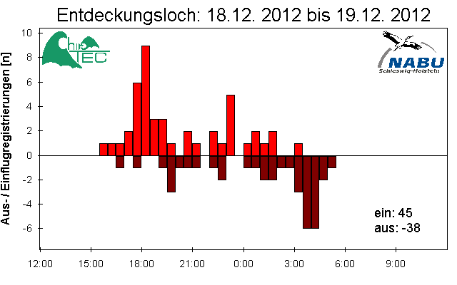 [Fledermaus] Lichtschranke: Segeberger Kalkberg (NABU Schleswig-Holstein)