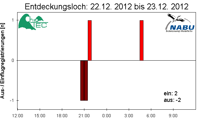 [Fledermaus] Lichtschranke: Segeberger Kalkberg (NABU Schleswig-Holstein)