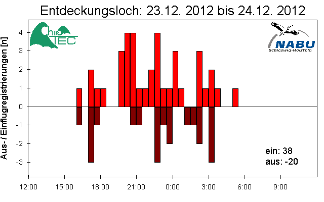 [Fledermaus] Lichtschranke: Segeberger Kalkberg (NABU Schleswig-Holstein)