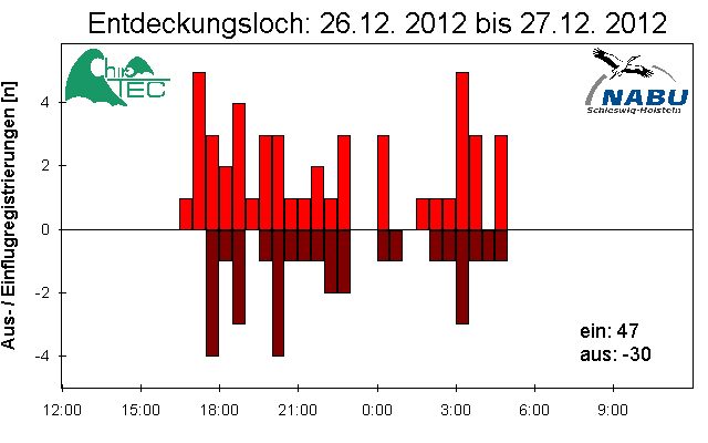 [Fledermaus] Lichtschranke: Segeberger Kalkberg (NABU Schleswig-Holstein)