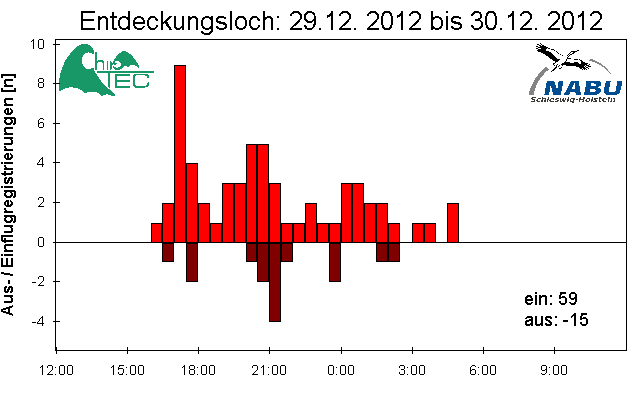[Fledermaus] Lichtschranke: Segeberger Kalkberg (NABU Schleswig-Holstein)