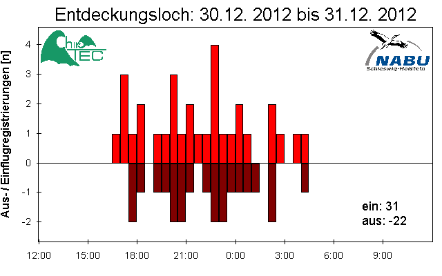 [Fledermaus] Lichtschranke: Segeberger Kalkberg (NABU Schleswig-Holstein)