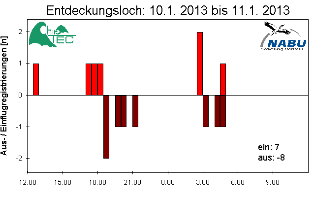 [Fledermaus] Lichtschranke: Segeberger Kalkberg (NABU Schleswig-Holstein)