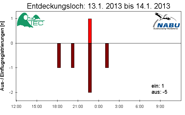 [Fledermaus] Lichtschranke: Segeberger Kalkberg (NABU Schleswig-Holstein)