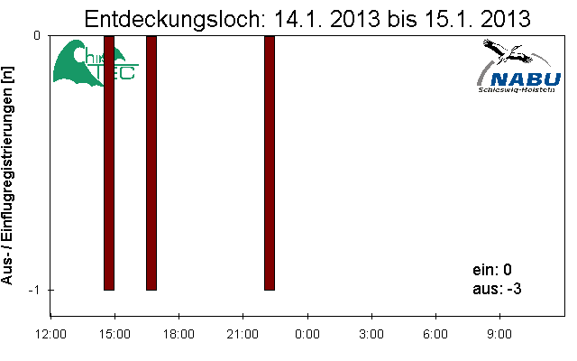 [Fledermaus] Lichtschranke: Segeberger Kalkberg (NABU Schleswig-Holstein)