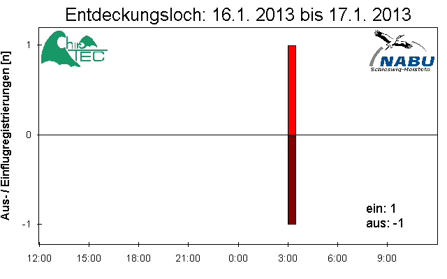 [Fledermaus] Lichtschranke: Segeberger Kalkberg (NABU Schleswig-Holstein)