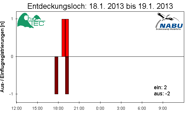[Fledermaus] Lichtschranke: Segeberger Kalkberg (NABU Schleswig-Holstein)