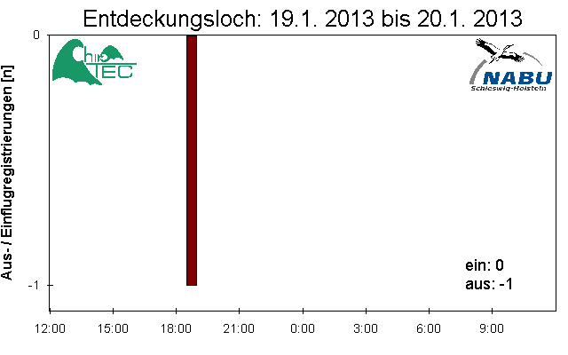 [Fledermaus] Lichtschranke: Segeberger Kalkberg (NABU Schleswig-Holstein)