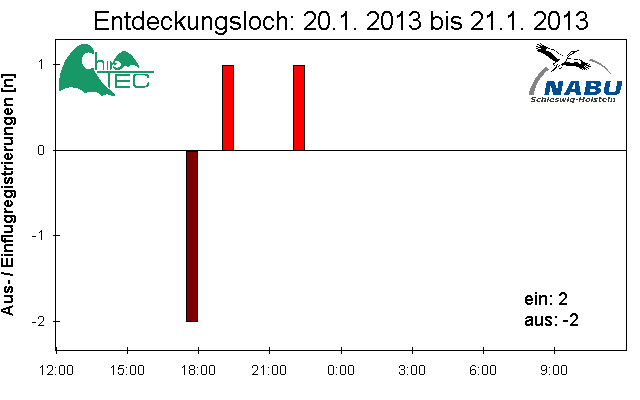 [Fledermaus] Lichtschranke: Segeberger Kalkberg (NABU Schleswig-Holstein)