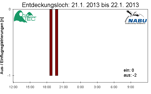 [Fledermaus] Lichtschranke: Segeberger Kalkberg (NABU Schleswig-Holstein)