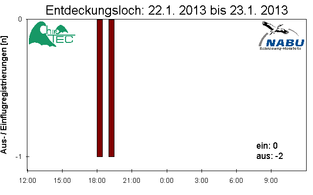 [Fledermaus] Lichtschranke: Segeberger Kalkberg (NABU Schleswig-Holstein)