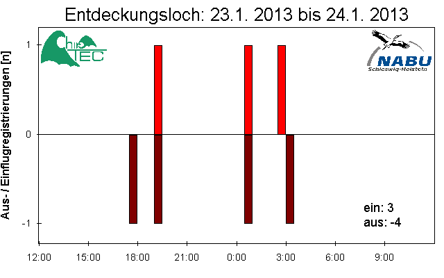 [Fledermaus] Lichtschranke: Segeberger Kalkberg (NABU Schleswig-Holstein)