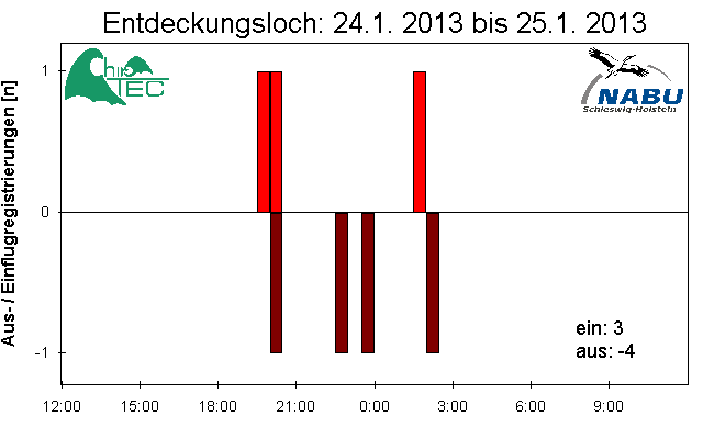 [Fledermaus] Lichtschranke: Segeberger Kalkberg (NABU Schleswig-Holstein)
