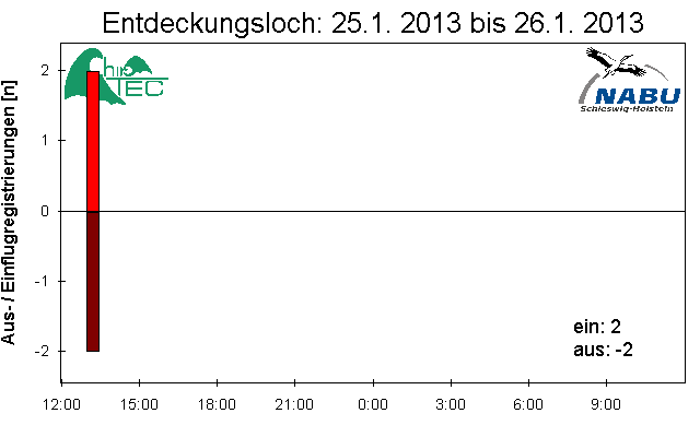 [Fledermaus] Lichtschranke: Segeberger Kalkberg (NABU Schleswig-Holstein)